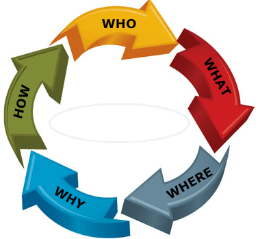 Question Cirle Who what where how why